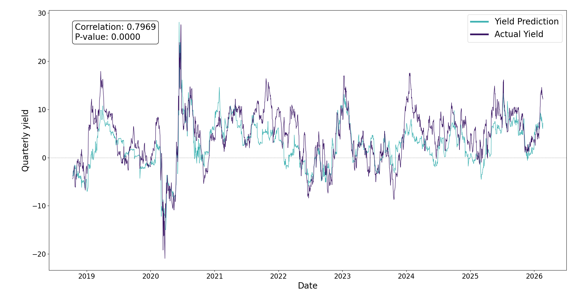 Predictions vs Performance