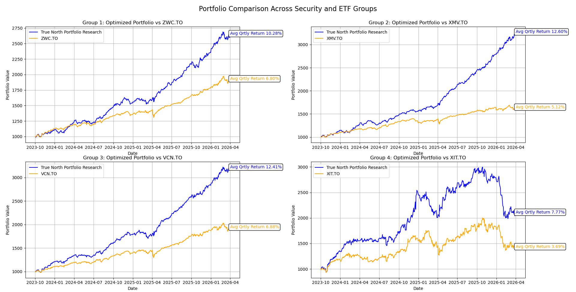 Comparison chart showing portfolio optimization results against professionally managed ETFs